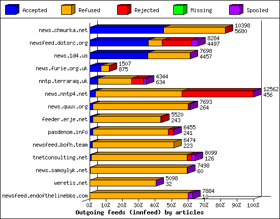 Outgoing feeds (innfeed) by articles