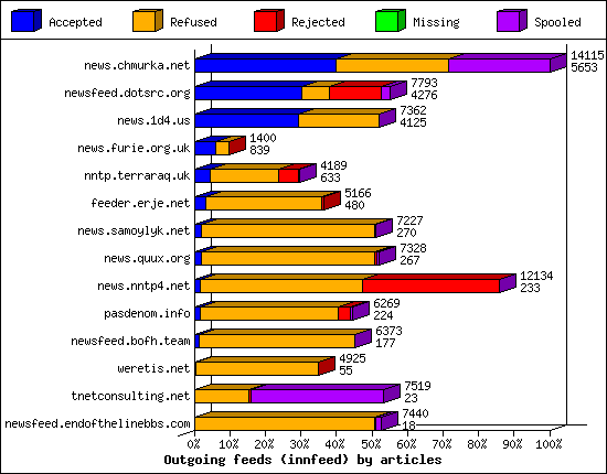 Outgoing feeds (innfeed) by articles