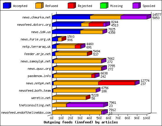 Outgoing feeds (innfeed) by articles