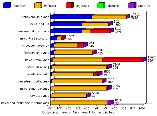 Outgoing feeds (innfeed) by articles