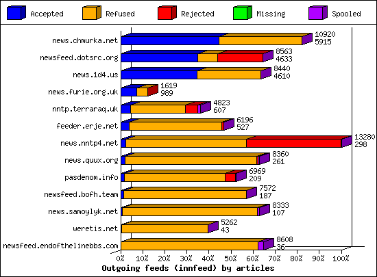 Outgoing feeds (innfeed) by articles