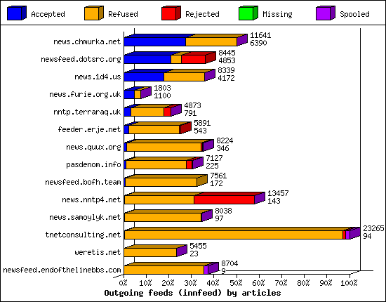 Outgoing feeds (innfeed) by articles
