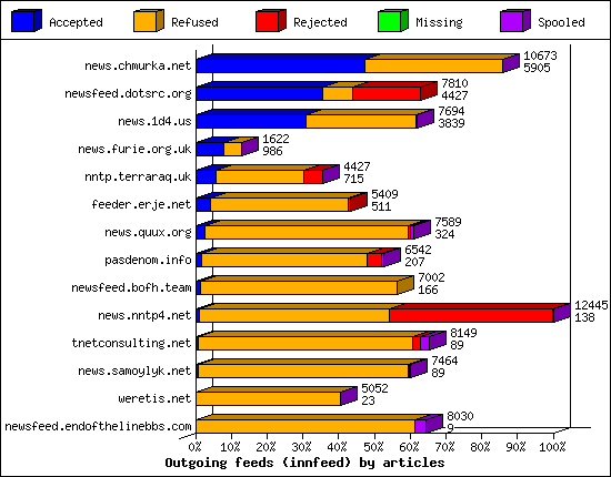 Outgoing feeds (innfeed) by articles