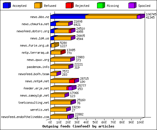 Outgoing feeds (innfeed) by articles