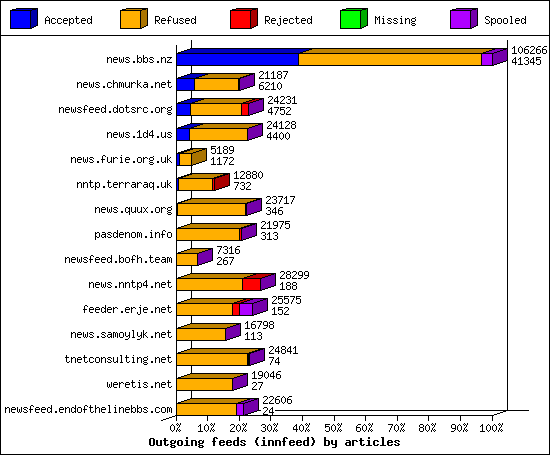 Outgoing feeds (innfeed) by articles