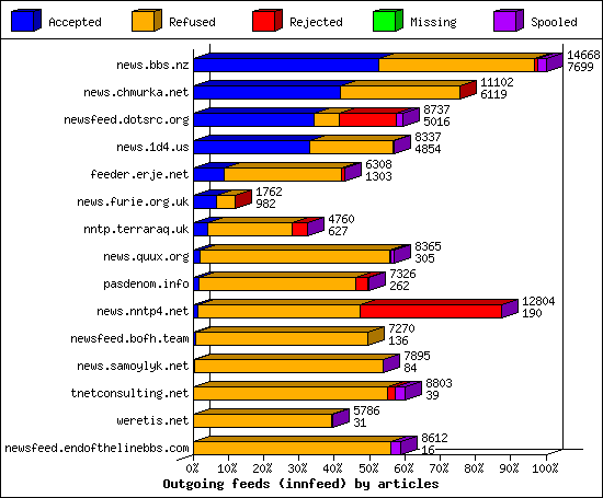 Outgoing feeds (innfeed) by articles
