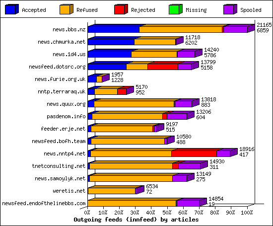 Outgoing feeds (innfeed) by articles