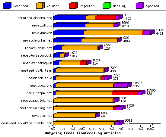 Outgoing feeds (innfeed) by articles