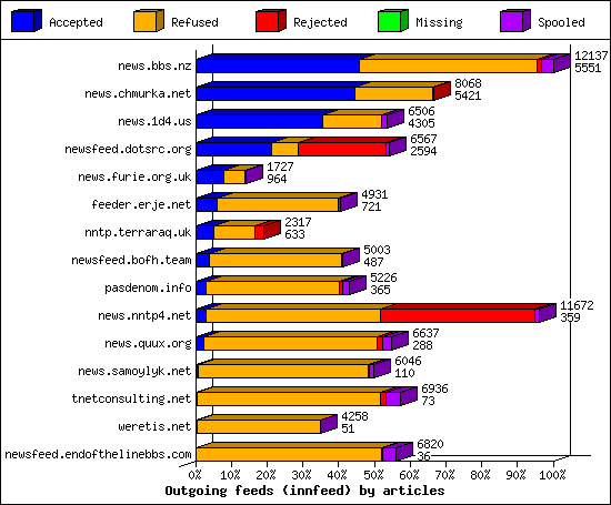 Outgoing feeds (innfeed) by articles