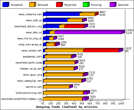 Outgoing feeds (innfeed) by articles