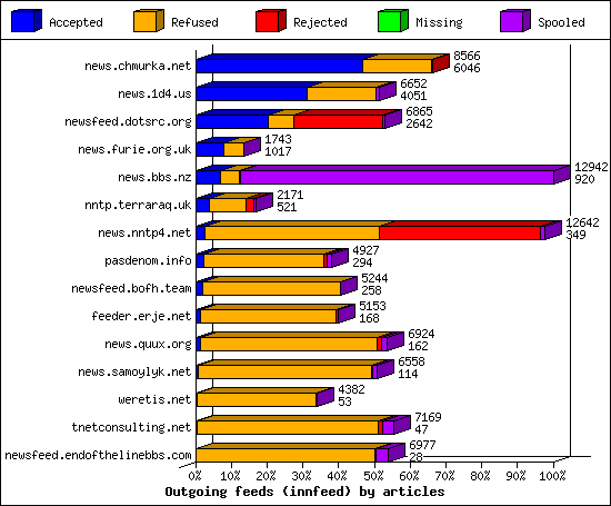 Outgoing feeds (innfeed) by articles