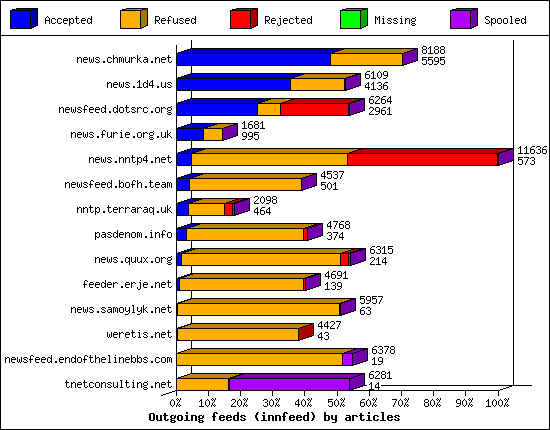 Outgoing feeds (innfeed) by articles