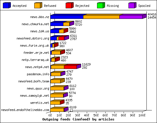 Outgoing feeds (innfeed) by articles