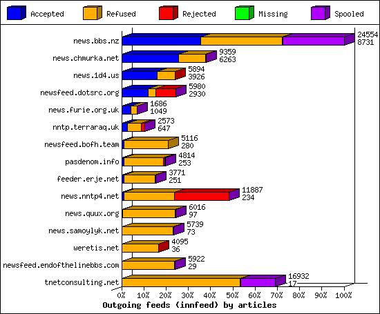Outgoing feeds (innfeed) by articles