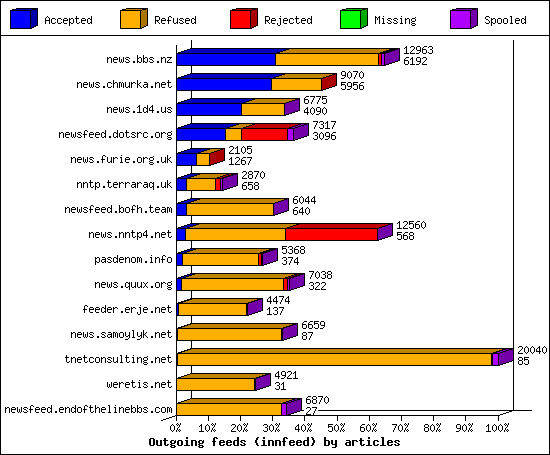 Outgoing feeds (innfeed) by articles