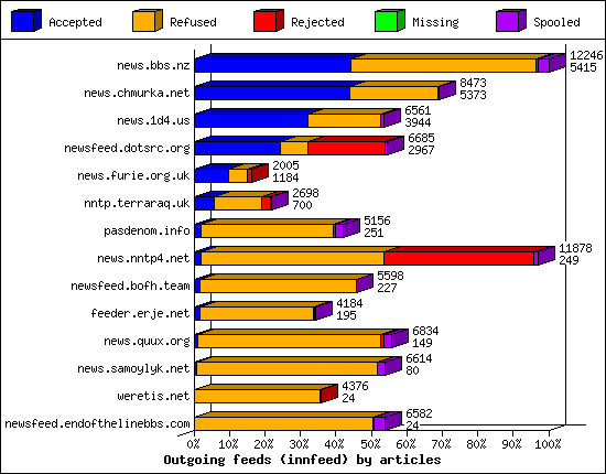 Outgoing feeds (innfeed) by articles