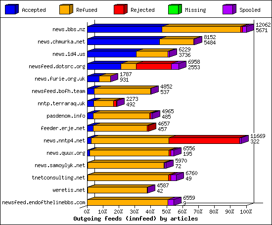 Outgoing feeds (innfeed) by articles