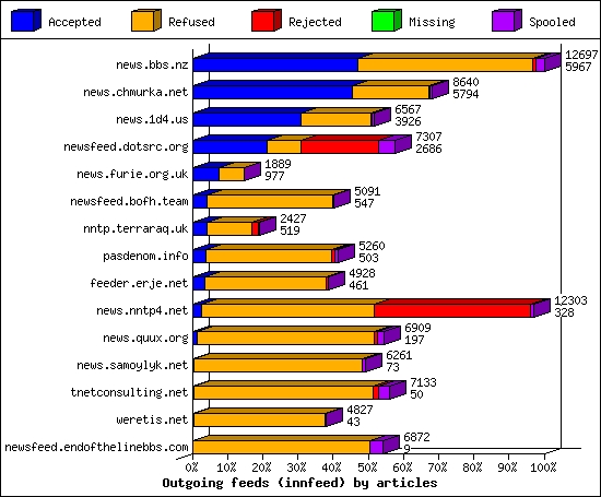 Outgoing feeds (innfeed) by articles
