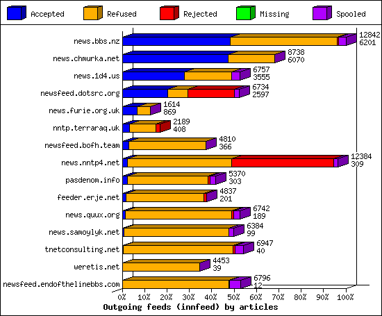 Outgoing feeds (innfeed) by articles