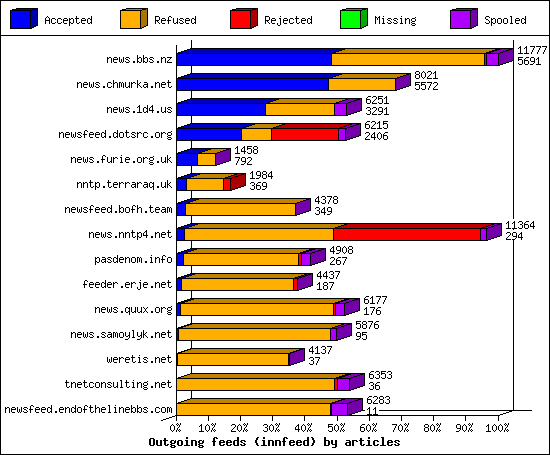 Outgoing feeds (innfeed) by articles