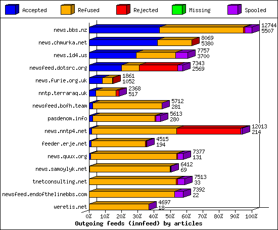 Outgoing feeds (innfeed) by articles