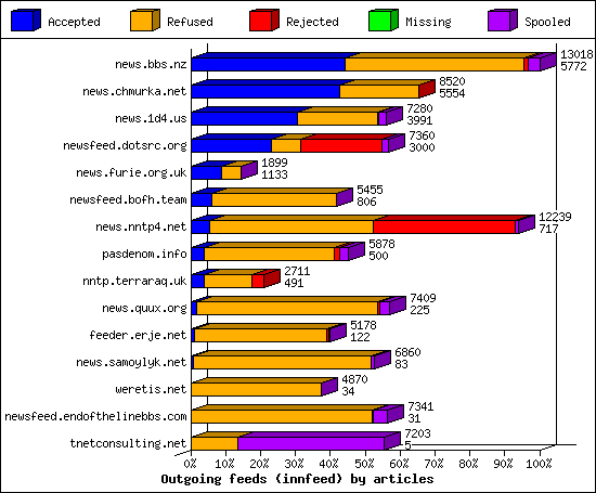 Outgoing feeds (innfeed) by articles