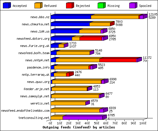 Outgoing feeds (innfeed) by articles