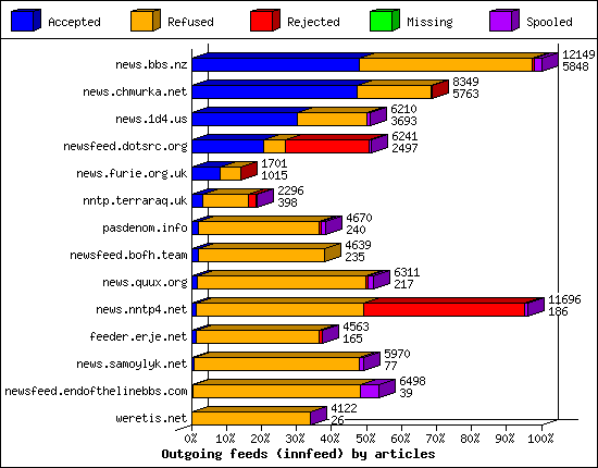 Outgoing feeds (innfeed) by articles