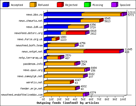 Outgoing feeds (innfeed) by articles