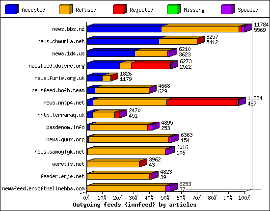 Outgoing feeds (innfeed) by articles