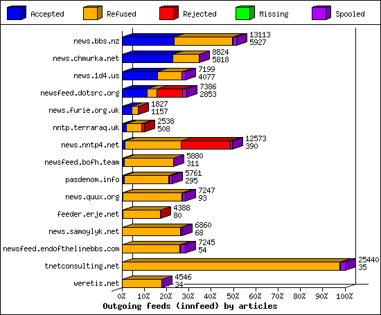 Outgoing feeds (innfeed) by articles