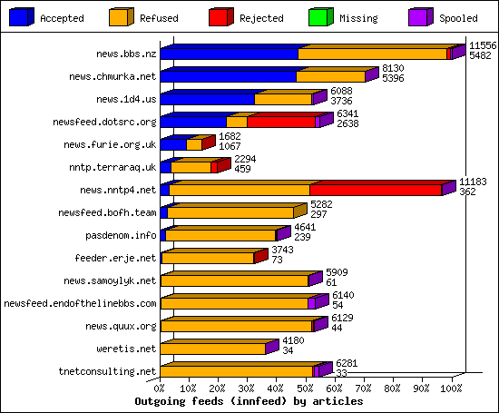 Outgoing feeds (innfeed) by articles
