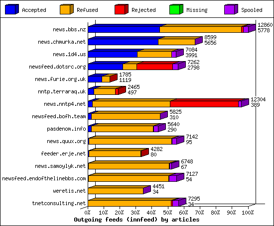 Outgoing feeds (innfeed) by articles