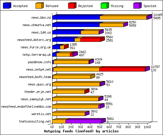 Outgoing feeds (innfeed) by articles