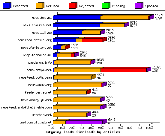 Outgoing feeds (innfeed) by articles