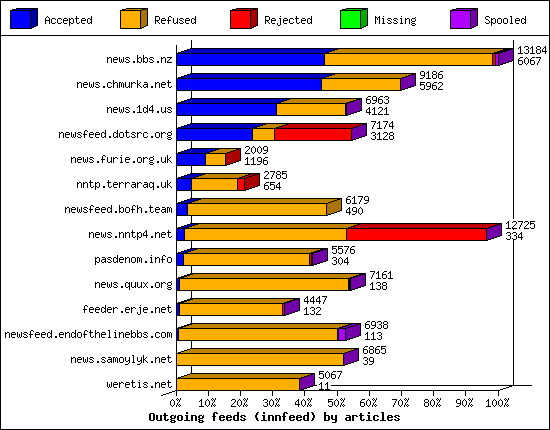 Outgoing feeds (innfeed) by articles