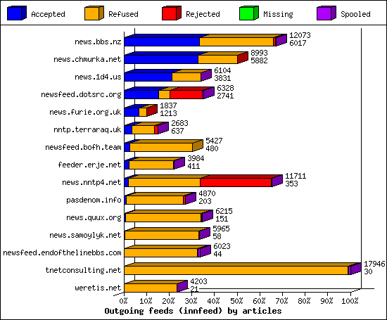 Outgoing feeds (innfeed) by articles