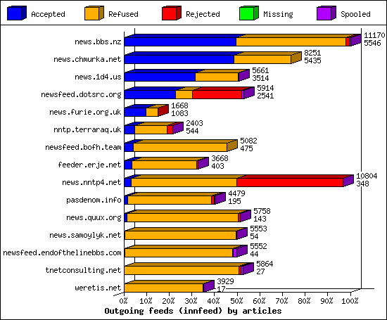 Outgoing feeds (innfeed) by articles