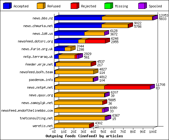 Outgoing feeds (innfeed) by articles