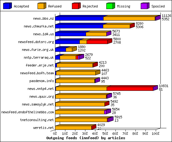 Outgoing feeds (innfeed) by articles