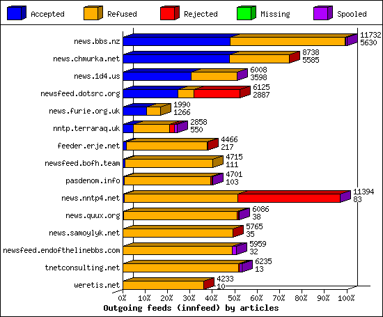 Outgoing feeds (innfeed) by articles