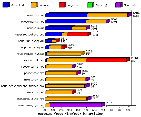 Outgoing feeds (innfeed) by articles