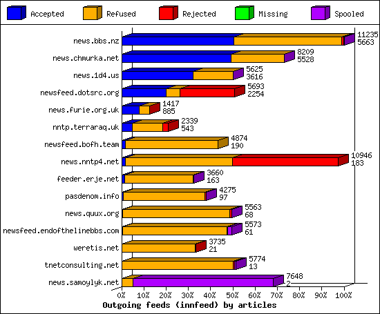 Outgoing feeds (innfeed) by articles