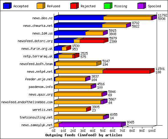 Outgoing feeds (innfeed) by articles