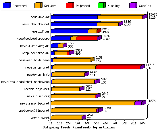 Outgoing feeds (innfeed) by articles