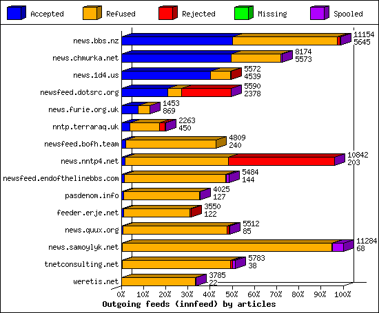 Outgoing feeds (innfeed) by articles