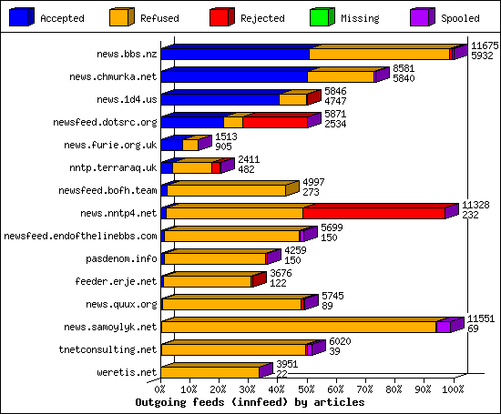 Outgoing feeds (innfeed) by articles