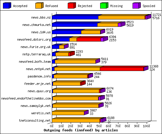 Outgoing feeds (innfeed) by articles