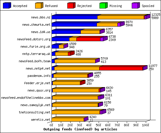 Outgoing feeds (innfeed) by articles