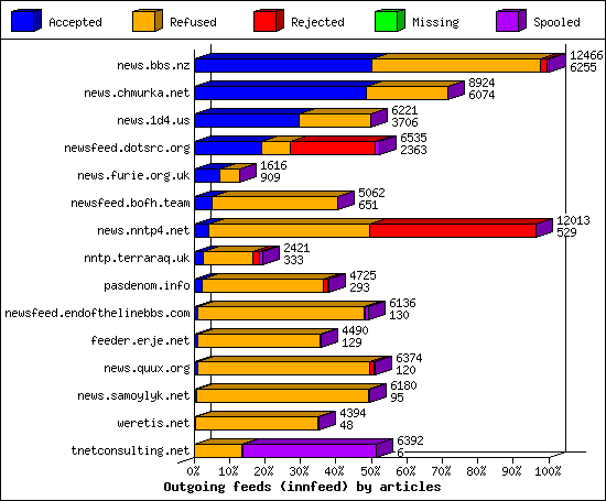 Outgoing feeds (innfeed) by articles